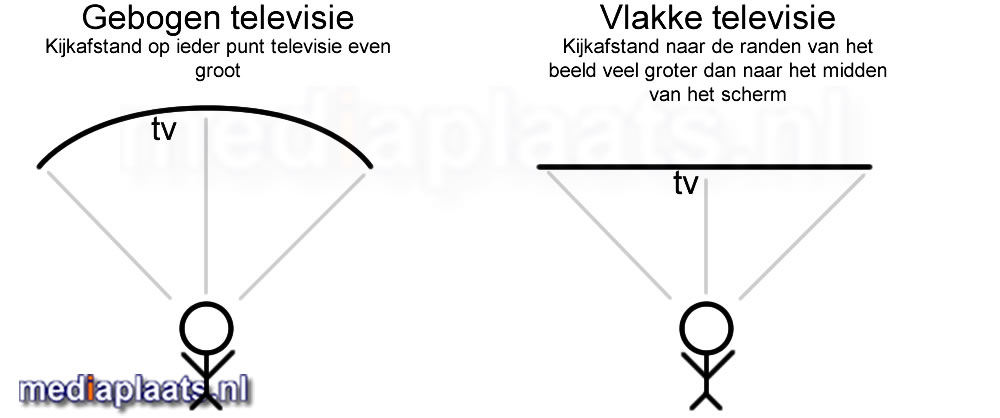 kijkafstand gebogen televisie vs vlakke televisie